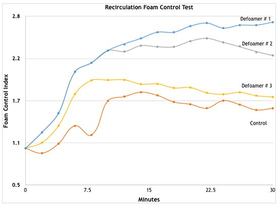 Foam control performance chart comparing three experimental defoamers with a control